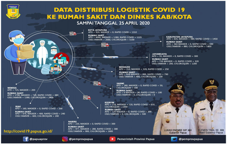 Pemprov Papua Dorong Distribusi 12.965 APD ke Delapan Kabupaten dan Kota
